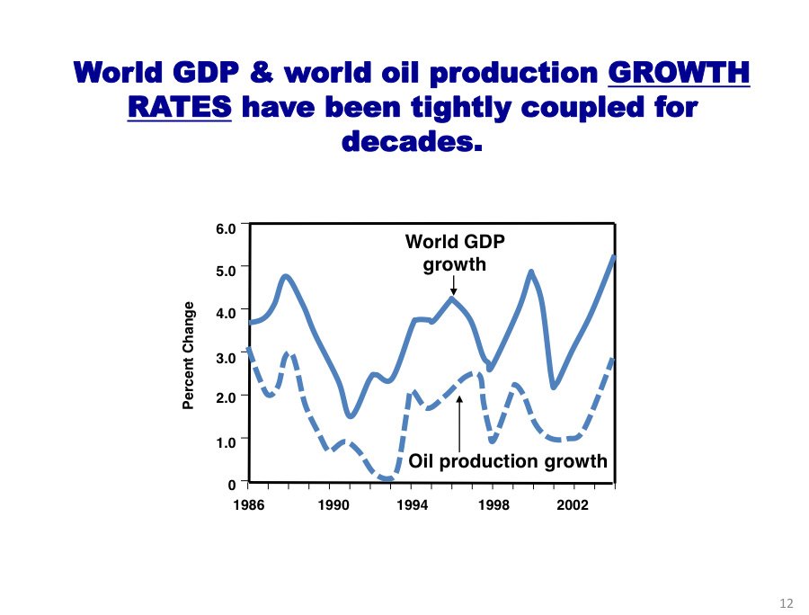 economic-growth-and-oil-production-move-almost-in-lockstep