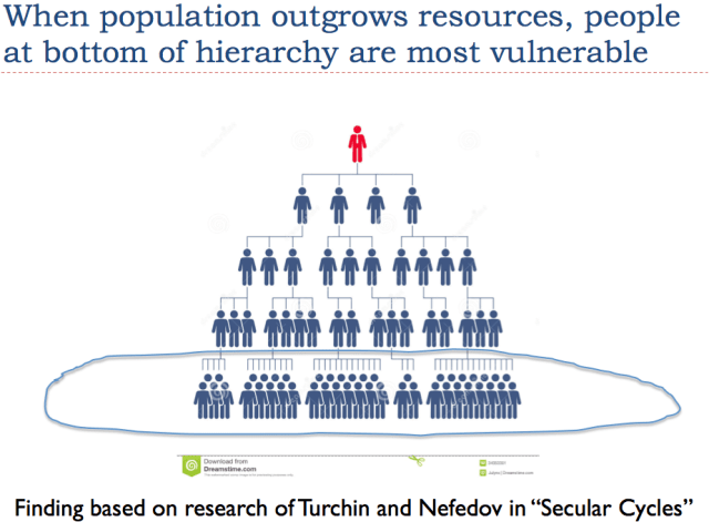 17-people-at-bottom-of-hierarchy-most-vulnerable